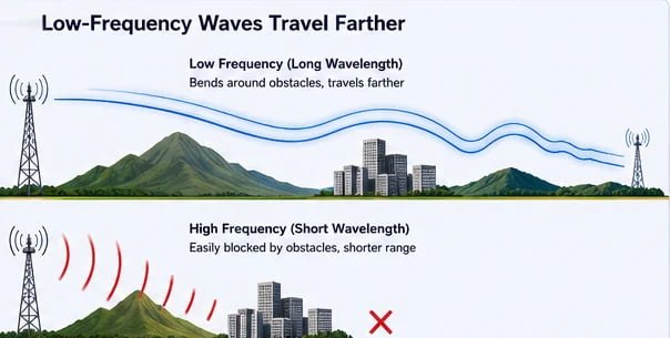 Low-frequency waves traveling over hills