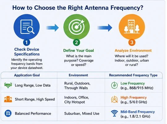 Engineer selecting an antenna from a variety of options