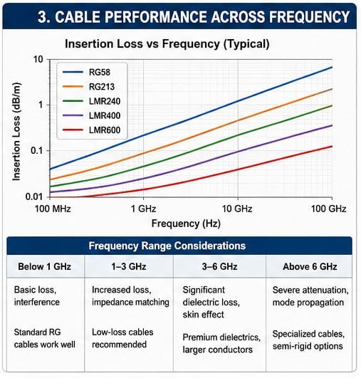 Cable Performance Across Frequency Spectrum Frequency response curve of different coaxial cable types