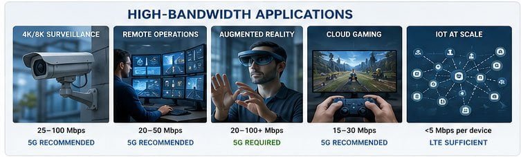 High-bandwidth application scenarios