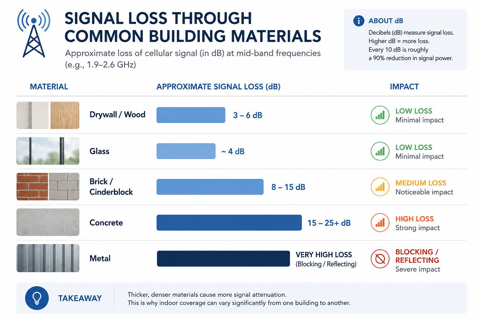 Chart showing signal loss through different materials like wood, brick, and concrete