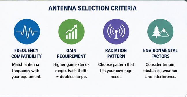 Antenna selection criteria Wireless antenna frequency and gain specifications