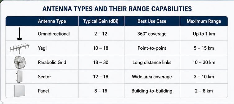 Extended range antenna solutions High gain directional antennas for extended range