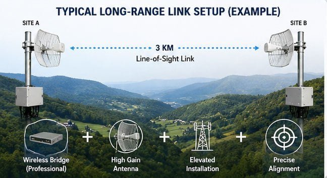 Antenna selection complete guide Long distance communication antenna installation