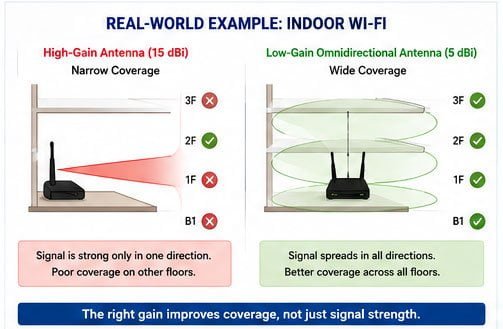 signal coverage map comparison antenna signal strength distribution