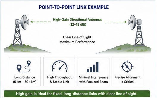 point to point antenna setup long distance wireless link