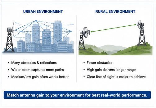 factors affecting wireless range antenna range factors diagram
