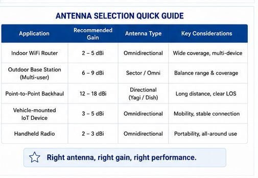 Is Higher Antenna Gain Always Better?