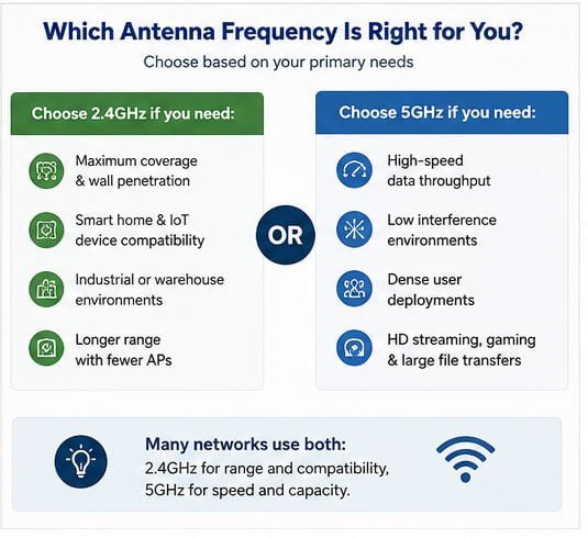 Choosing between 2.4GHz and 5GHz antenna for network Network deployment comparison showing antenna frequency selection