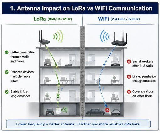 LoRa technology antenna performance dependency LoRa antenna dependency visualization