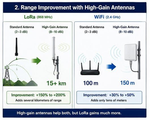 High-gain antenna benefits for LoRa and WiFi High-gain antenna comparison