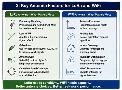 Key antenna factors for LoRa and WiFi Antenna factors comparison