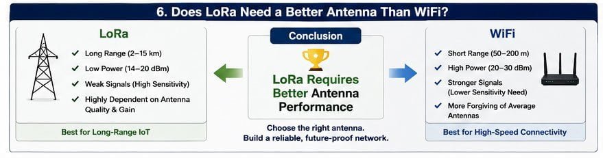 LoRa antenna requirements vs WiFi Antenna specifications comparison