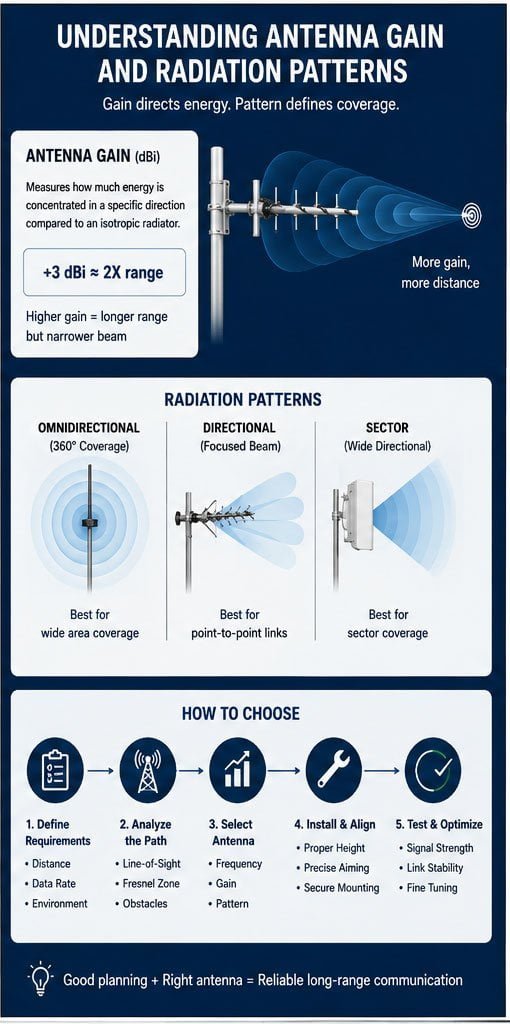 Antenna selection key factors Long range antenna technical specifications