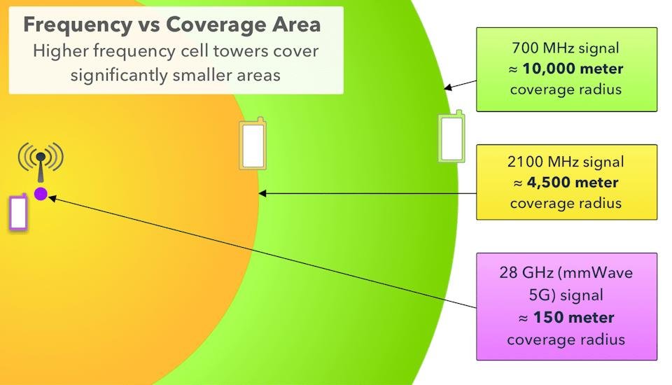 Network topology with antenna placement
