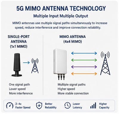 5G MIMO antenna configuration MIMO antenna technology