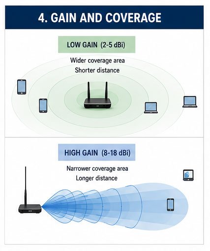 Comparison of home and industrial WiFi setups Home vs industrial WiFi antenna requirements