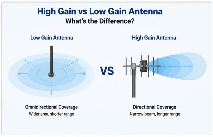 High Gain vs Low Gain Antenna: What’s the Difference?