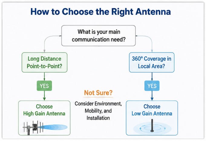high gain vs low gain antenna comparison diagram