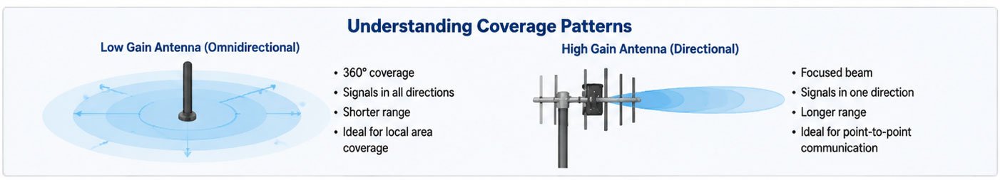 pros and cons visualization of antenna types