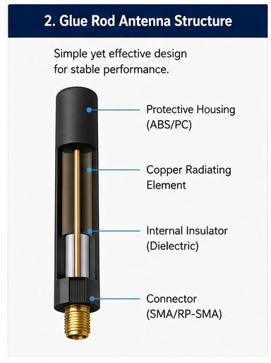 Glue rod antenna structure breakdown Glue rod antenna technical diagram