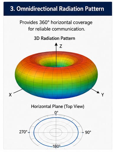 Omnidirectional coverage visualization Glue rod antenna radiation pattern