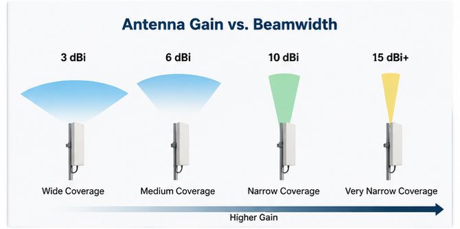 comparison chart of different gain levels and coverage patterns