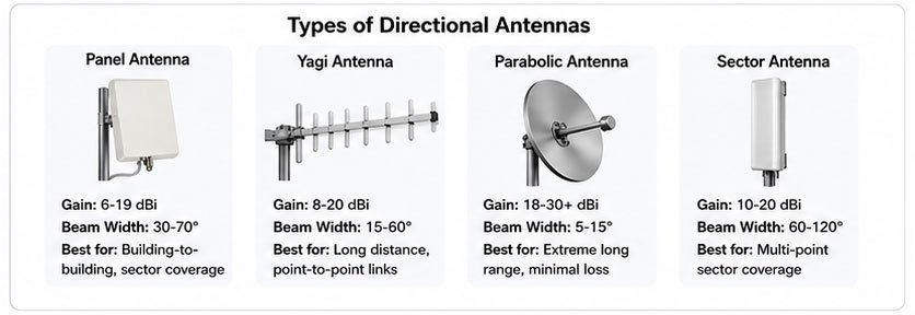 SMA RP-SMA N-type antenna connectors common antenna connector types
