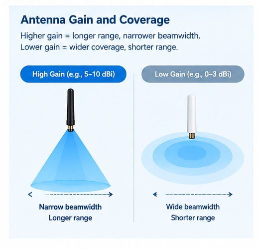 lora antenna selection guide maximize iot communication range