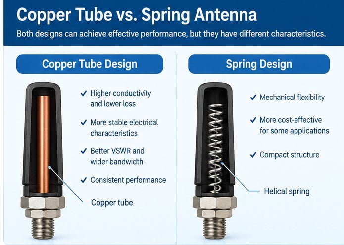 Exploded view of a nut-style antenna showing spring and copper tube elements Threaded-base antenna construction