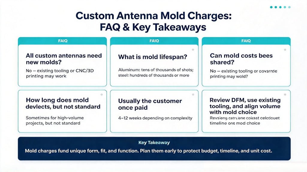 In what scenarios do mold charges apply to custom antennas?